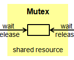 Schéma de gestion des mutex